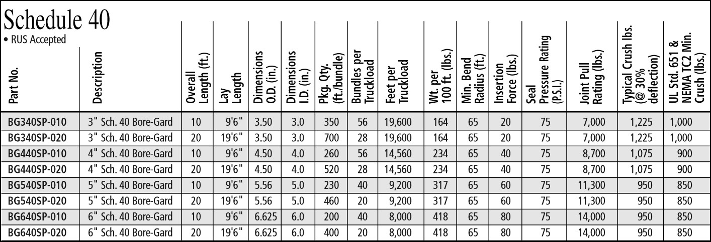 Electrical Conduit Schedule 40